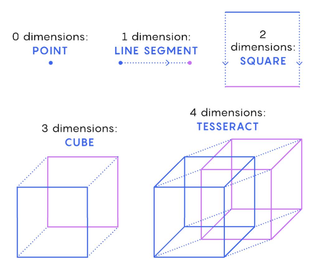 4维空间的真实存在之谜,德国数学家证明4维空间