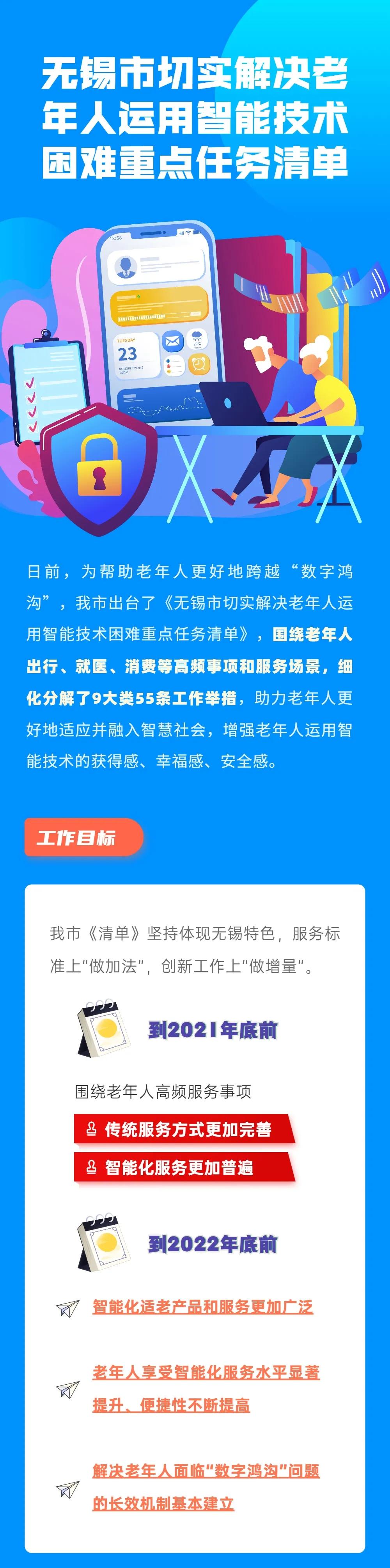 免费配发定位手环、开发老年APP、物品代买……《无锡切实解决老年人运用智能技术困难重点任务清单》出台
