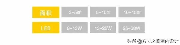 led灯瓦数也有区间分吗,led灯灯泡瓦数选择