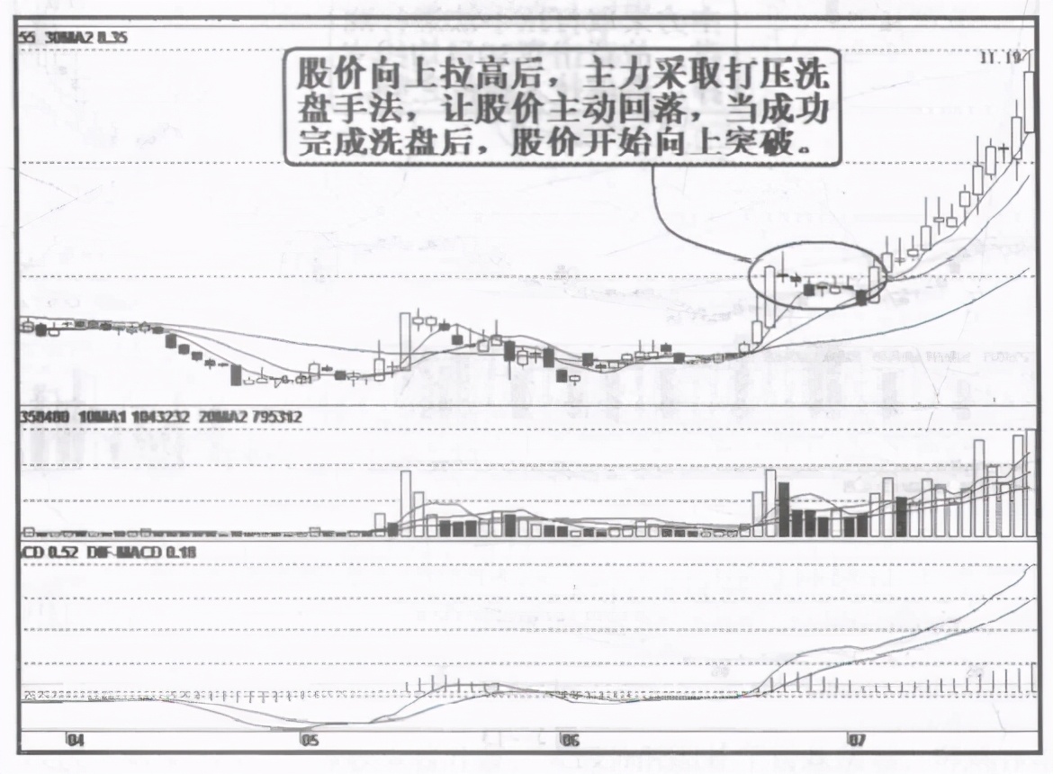 股市庄家洗盘有几种,股市中洗盘是什么意思