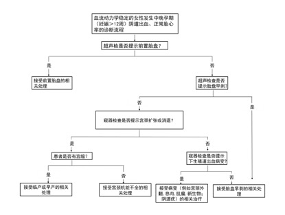 疫情期间产科的现象,临床诊断早期妊娠出血什么意思