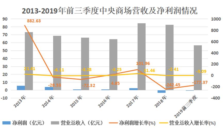 卖了82.5亿,却赔了3.4亿,中央商场到底在搞什么幺蛾子?