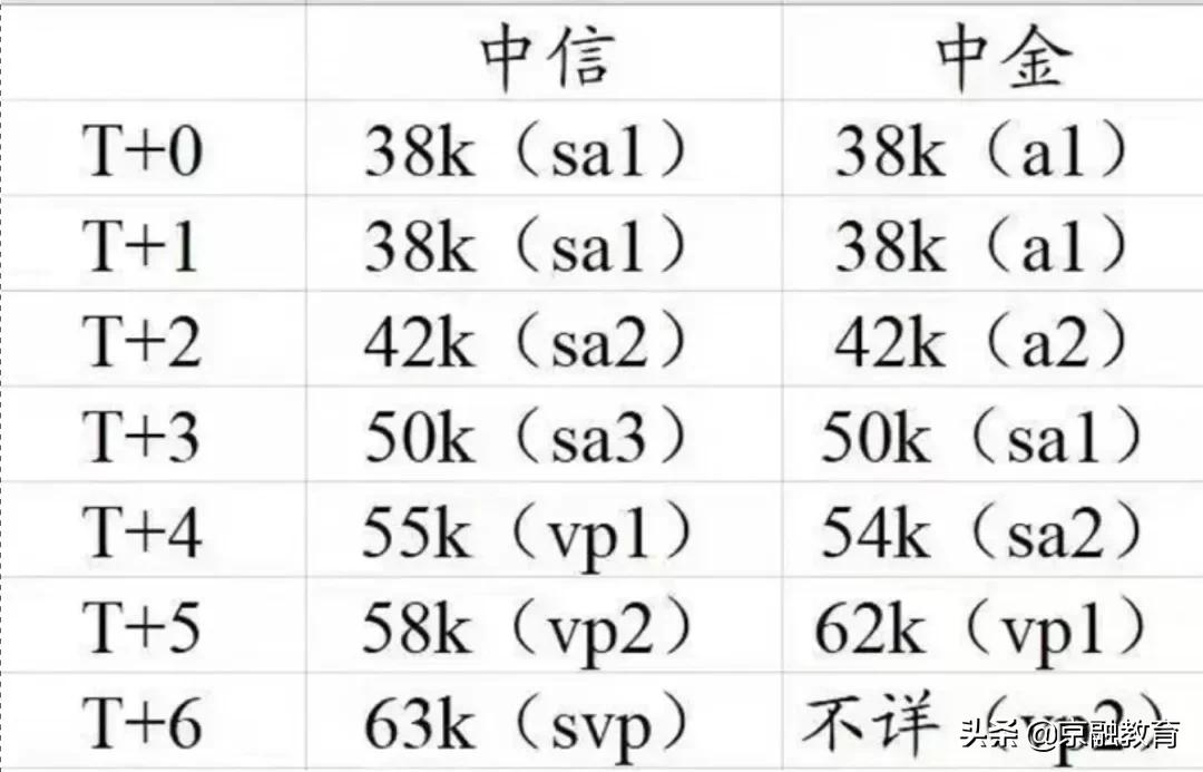 应届生月薪6千,中信投行涨薪