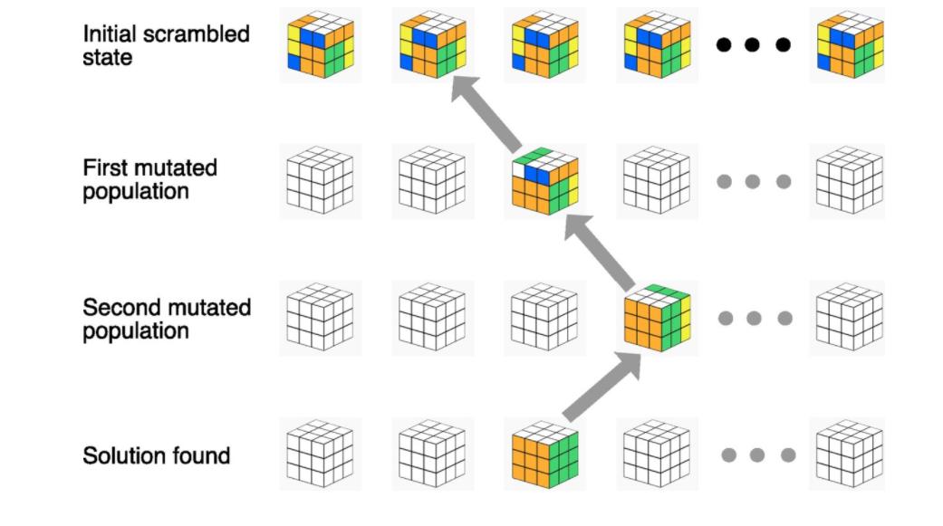 复原混乱的魔方需要几步?诺丁汉大学团队用深度学习告诉你