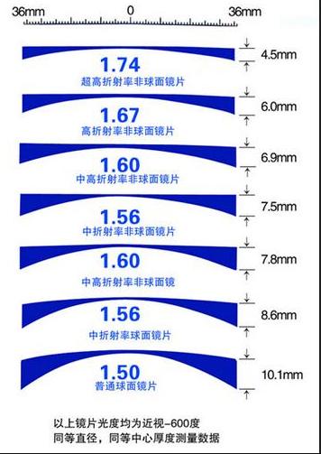 网上眼镜购买攻略,网上选眼镜全攻略