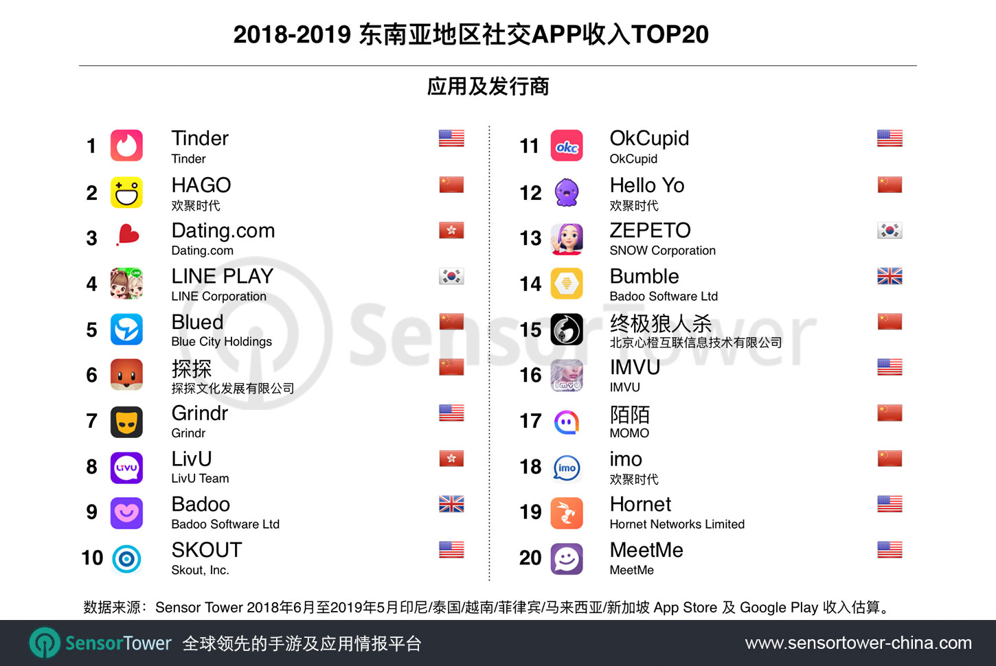 sensortower5月,sensortower10月