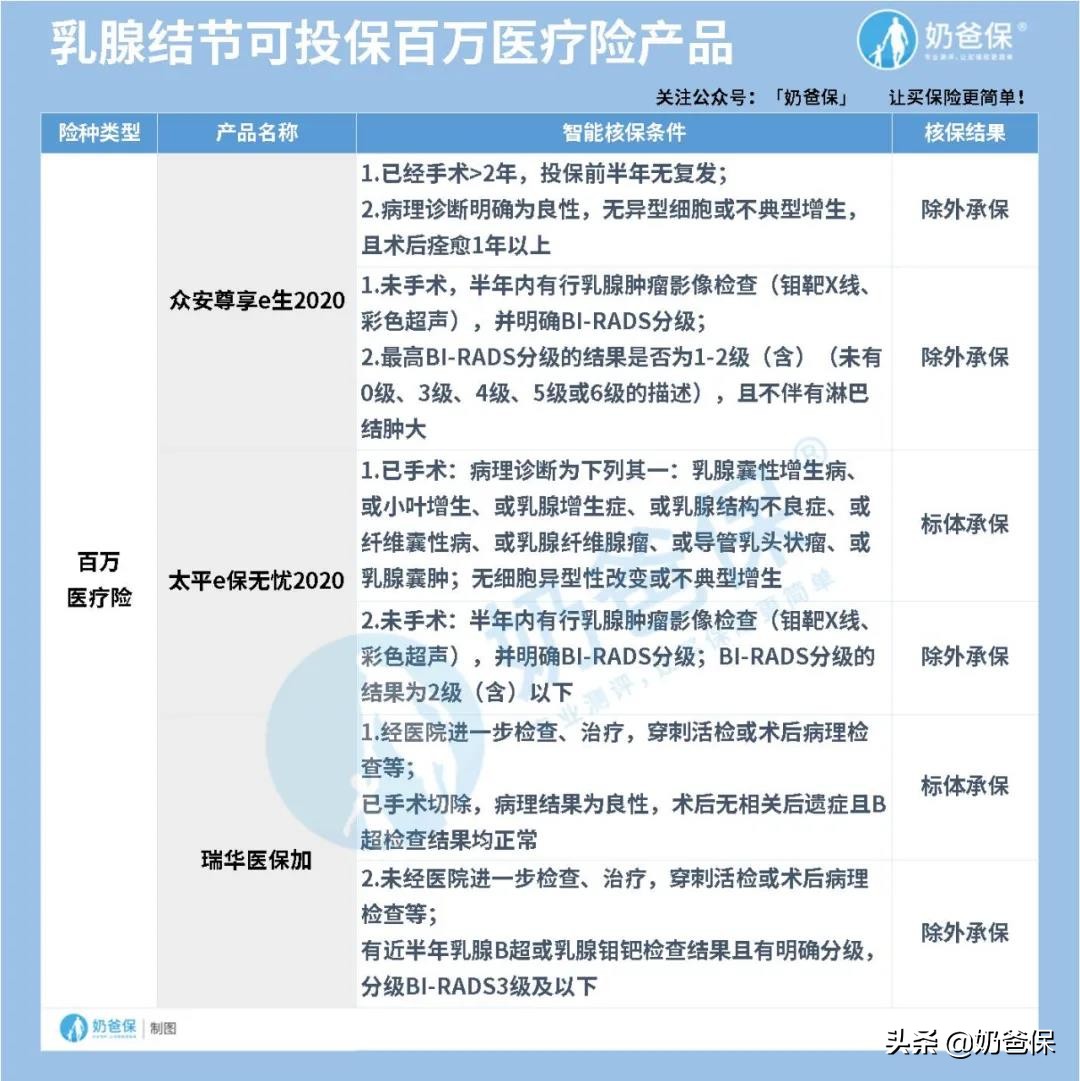 女性疾病保险费用低,疾病买哪种保险最好