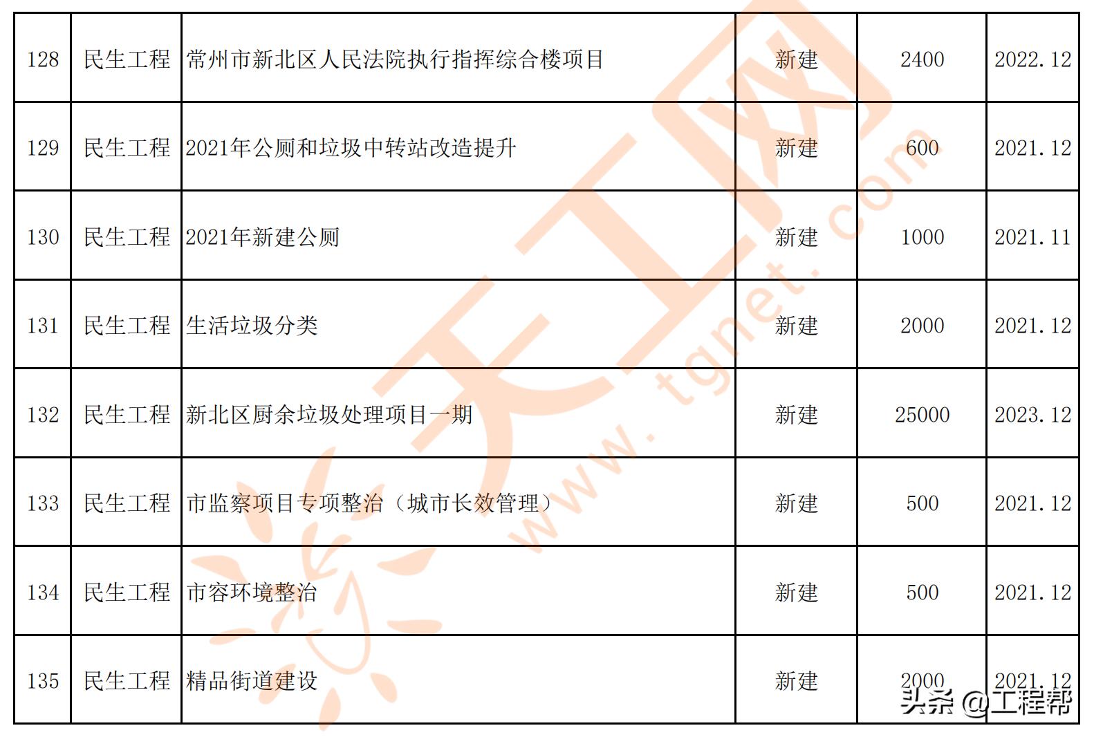 常州市旧城改造项目,常州市2023年重点项目集中开工