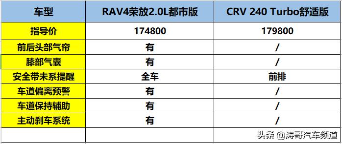 crv和荣放rav4越野比赛,丰田rav4荣放与本田crv哪个更省油