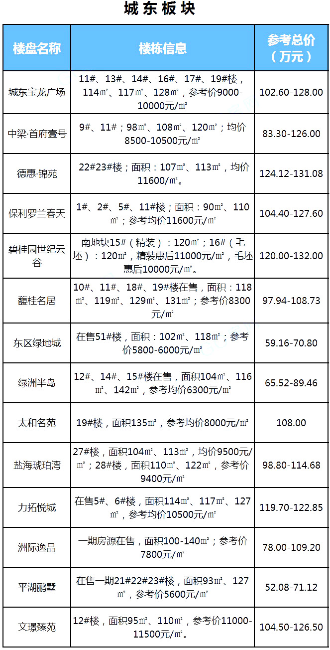 城东和城北哪个房子值得买,城南板块未来5年房价