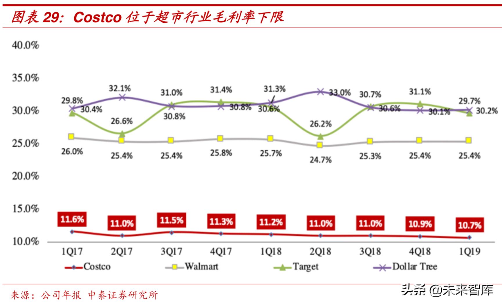 costco新零售生变,美国零售巨头costco入驻上海
