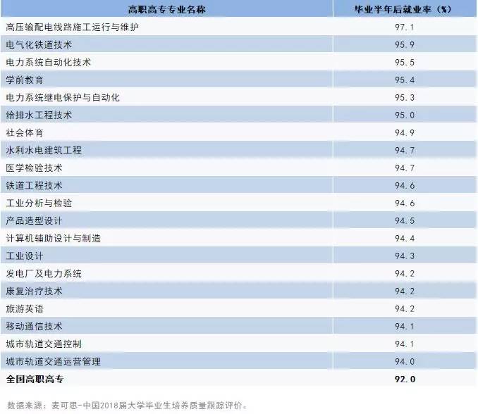 目前就业率最好的十大专业,医学专业就业率高的十大专业
