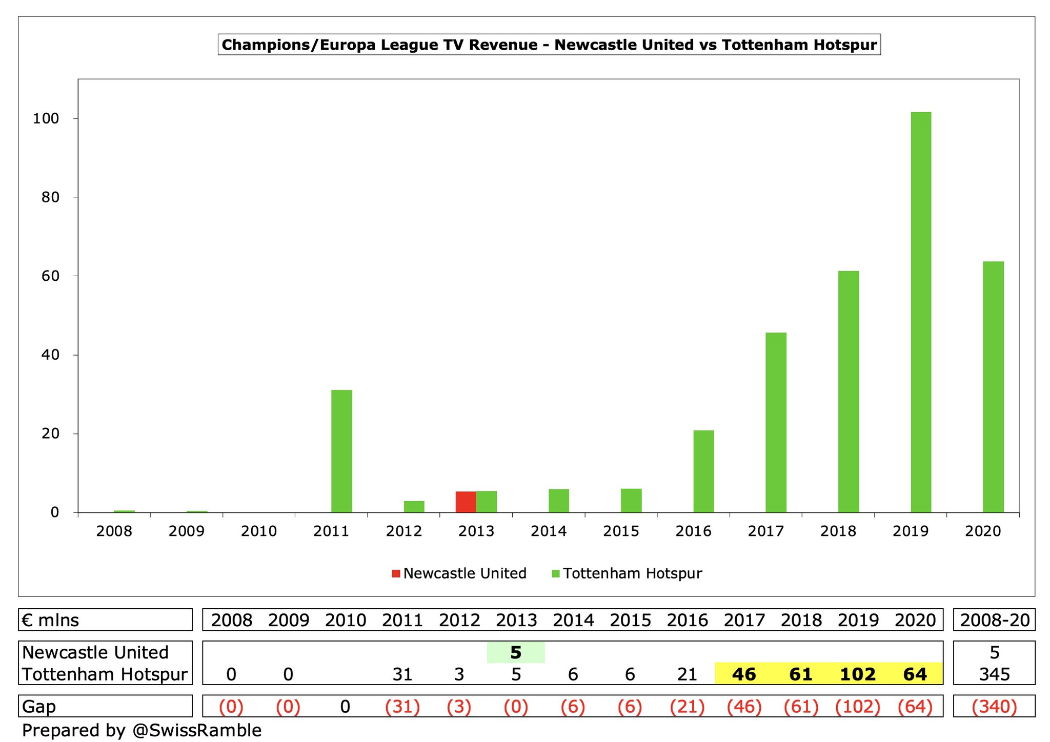 没落的纽卡斯尔，阿什利是比克伦克更加抠门的老板么？