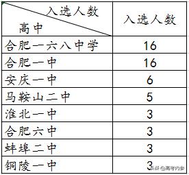深度揭秘19年北京大学博雅计划安徽入选数据:两所高中遥遥领先