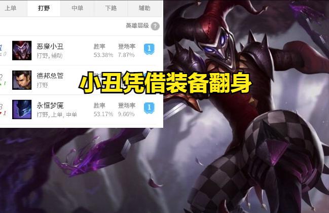 小丑打野新版本,小丑胜率登顶