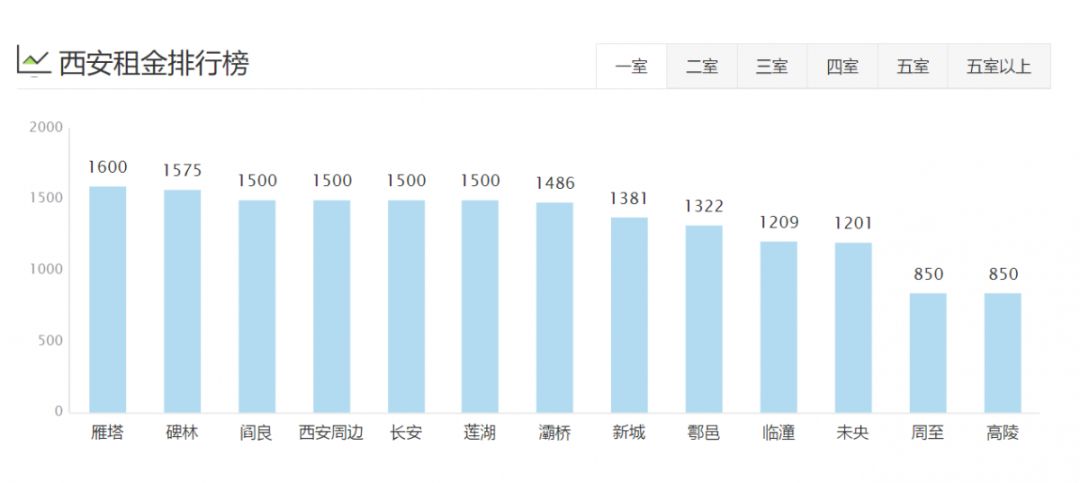 西安租房信息一室一厅个人租房,西安各区最新租房价格表