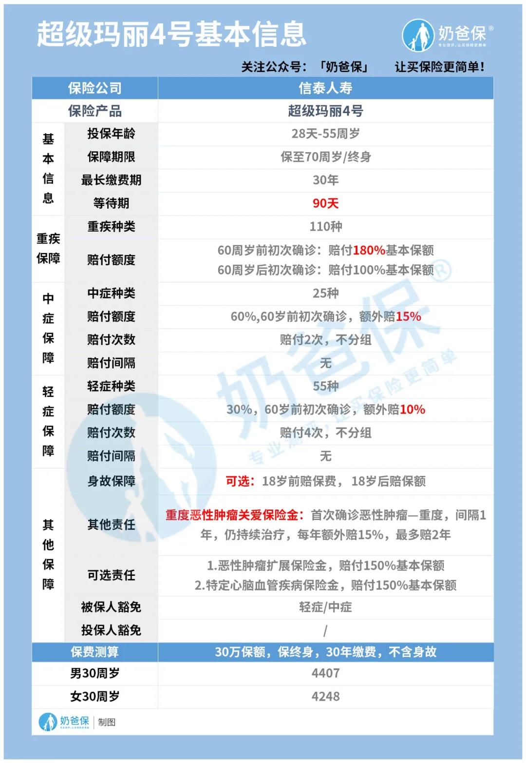 信泰人寿超级玛丽4号重疾险评分 (信泰超级玛丽重疾险)