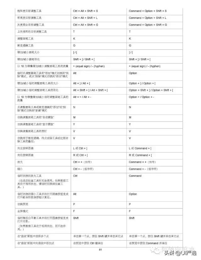ps小技巧超全超实用快捷键合集,ps快捷键大全ps高手必备