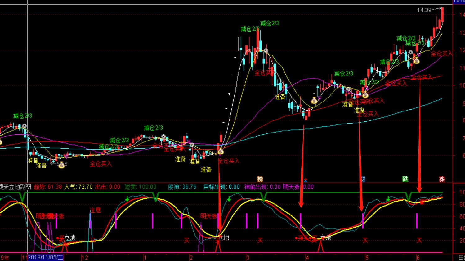 通达信分时涨停先锋指标公式,通达信领涨板块指标源码