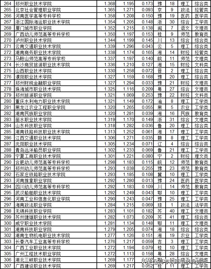 武书连2020高职高专升本率排行,武书连2017山东高职高专排行榜