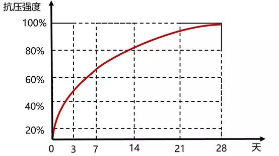 混凝土强度达不到要求原因口诀,混凝土强度分析案例