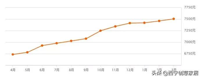 西宁城北绿地国际花都房价多少,西宁城南富恒山庄最近房价多少