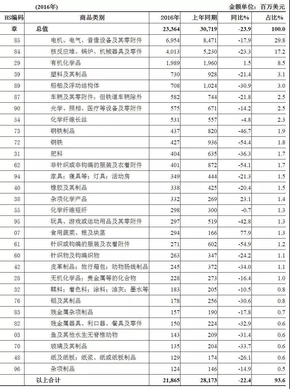 在巴西做外贸要注意什么,巴西外贸利润多少合适呢