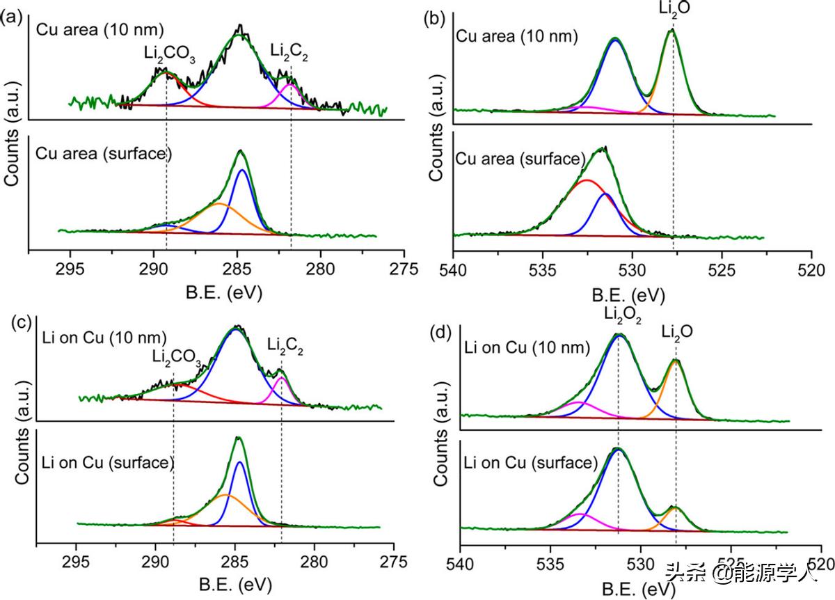 了解无阳极电池中铜上的SEI形成和锂电镀
