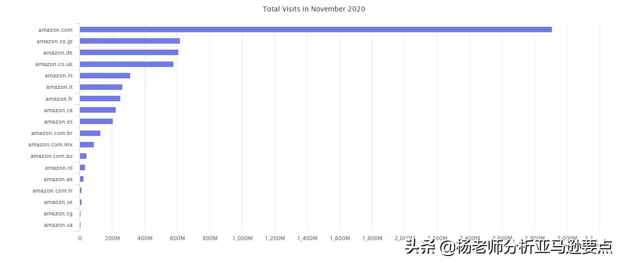 算算账！看看全世界在2020年送了多少钱给亚马逊