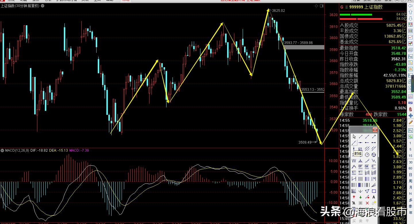 上证指数大跌40点下周可以抄底吗,上证指数震荡整理什么时候能上行