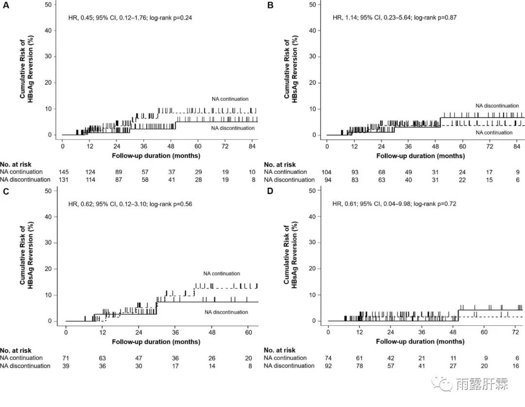 GUT最新研究:NA治疗获HBsAg清除后可停药,能获HBsAg清除的才行