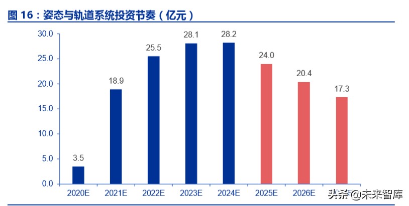 卫星互联网市场规模,卫星互联网投资逻辑及机遇