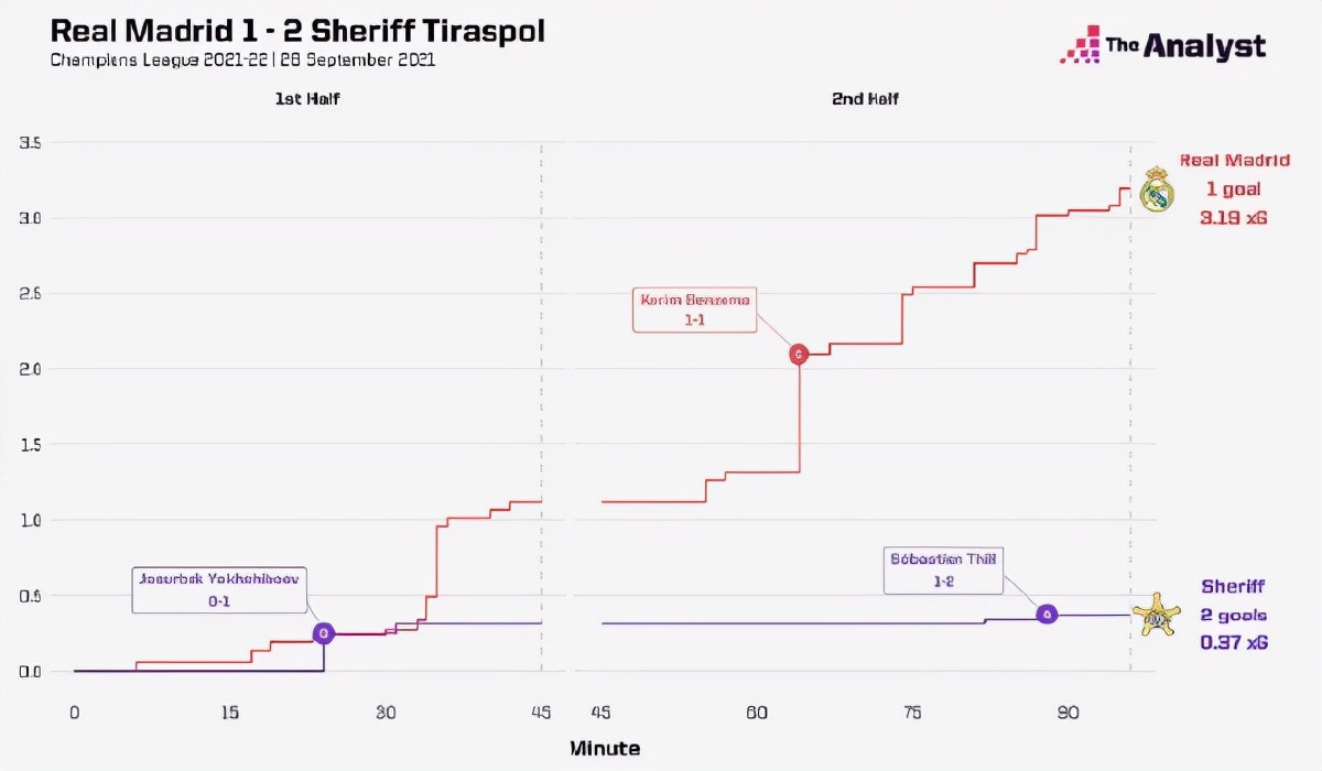 爆冷皇马,爆冷皇马1-2遭弱旅绝杀