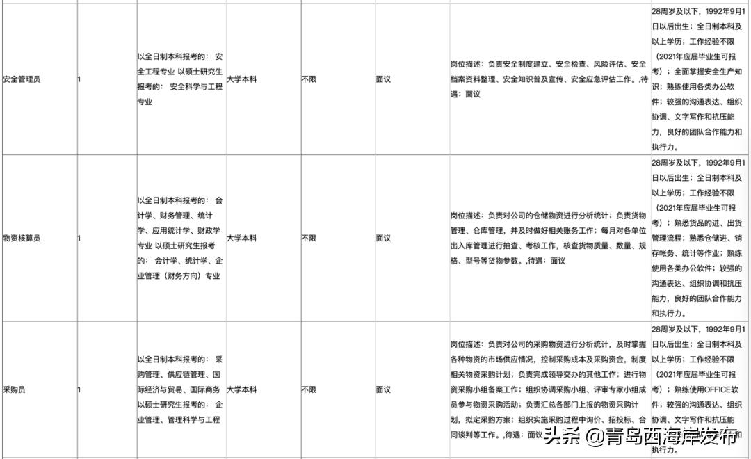 西海岸国企招聘网最新招聘,西海岸国有企业招聘