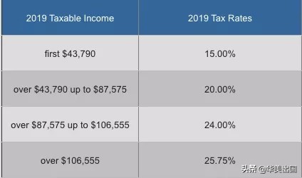 加拿大报税新政 (移民加拿大报税税率)