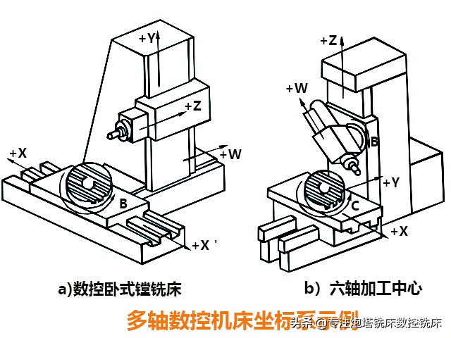 数控铣床有多少个坐标和运动方向,您知道吗?