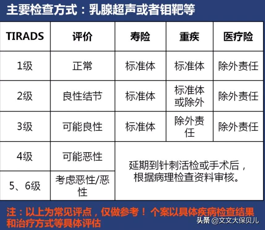 医院查出来有结节还能买保险吗,结节切了能买保险吗