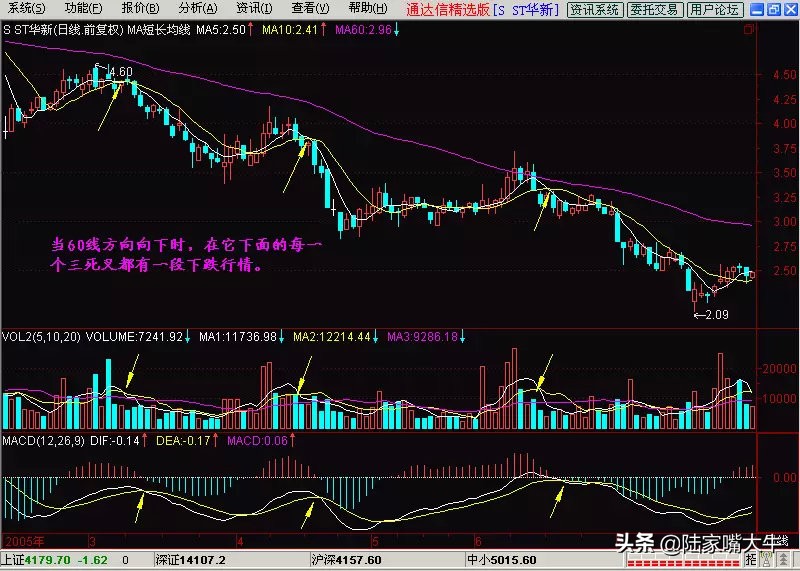 60日均线是生命线还是趋势线,均线60日线是强势线吗