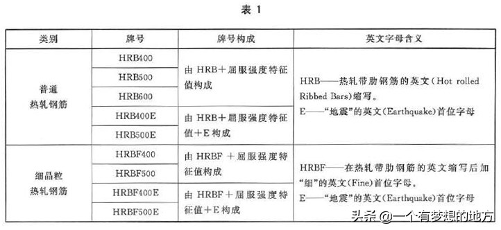 钢筋混凝土热轧带肋钢筋最新规范,钢筋混凝土用钢第2部分最新规范