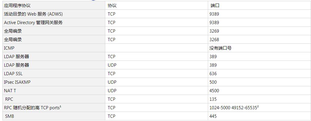 windows查看服务的端口和用户,windows服务里的网络服务设置