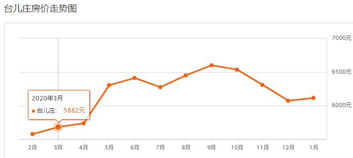 2021年枣庄新城房价怎样,枣庄2021年12月房价