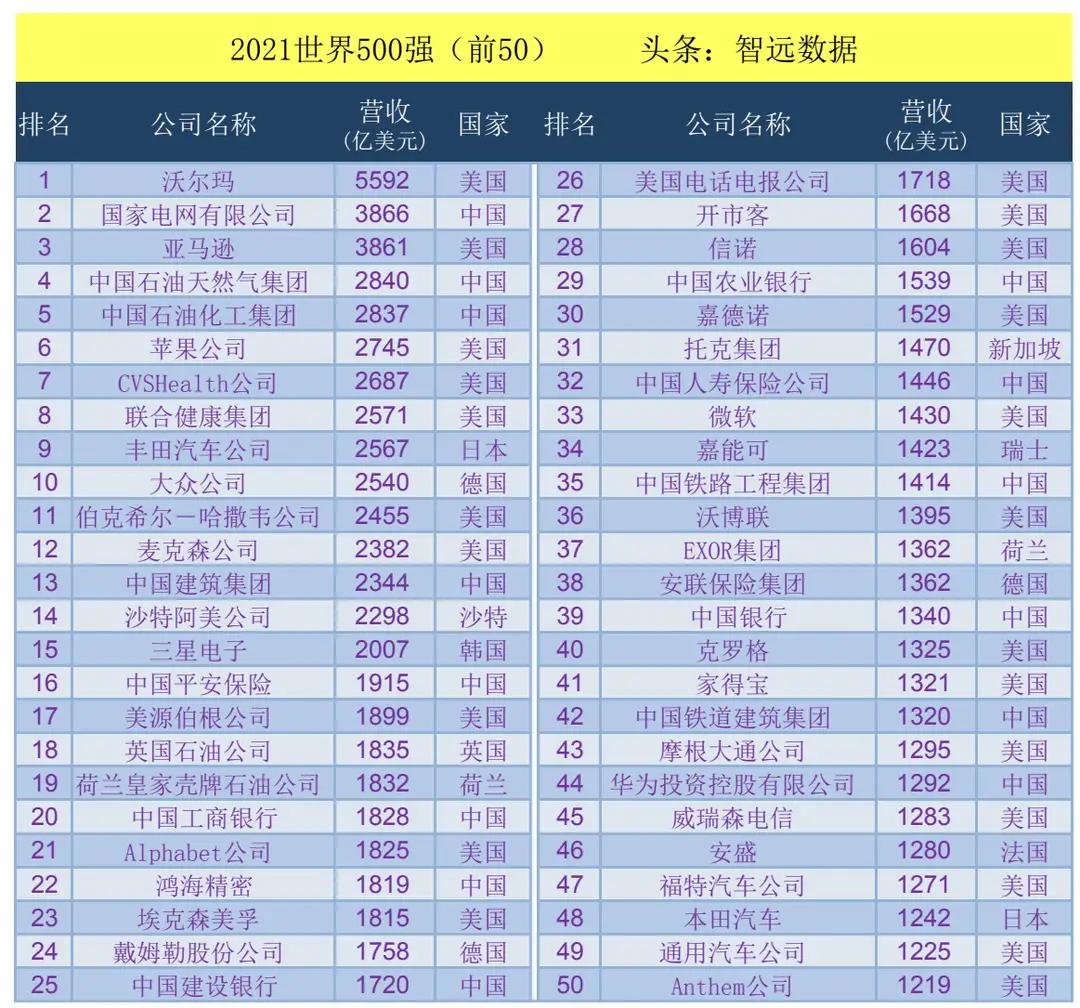 深圳有多少世界五百强企业,世界五百强排名第一的企业
