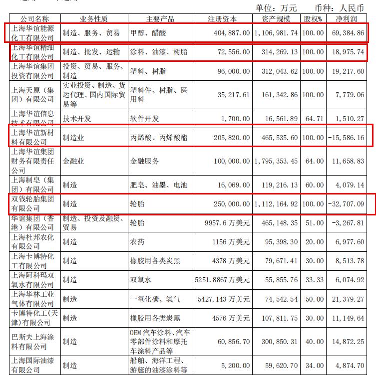 上海华谊集团股票中报,600623华谊集团有哪些在建项目
