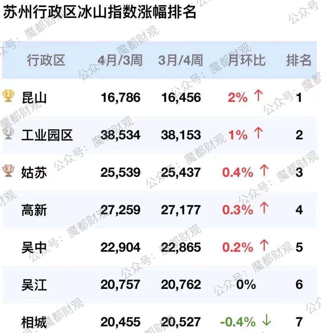 花桥利好,昆山花桥还会涨吗