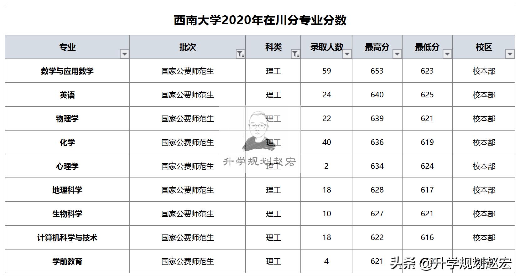 西南大学2023年在四川各专业分数,西南大学在川录取分数线多少