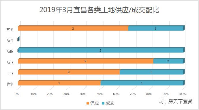 宜昌最新土地价格,宜昌7月土地成交