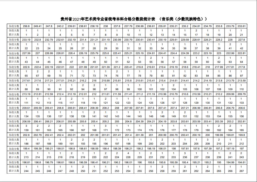 2023音乐统考一分一段线河北,2022音乐统考一分一段线河南