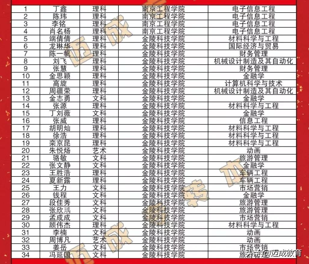 苏州迈成专转本学费多少,南京迈成专转本录取情况