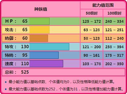 宝可梦18种属性的伊布,精灵宝可梦太阳伊布图片