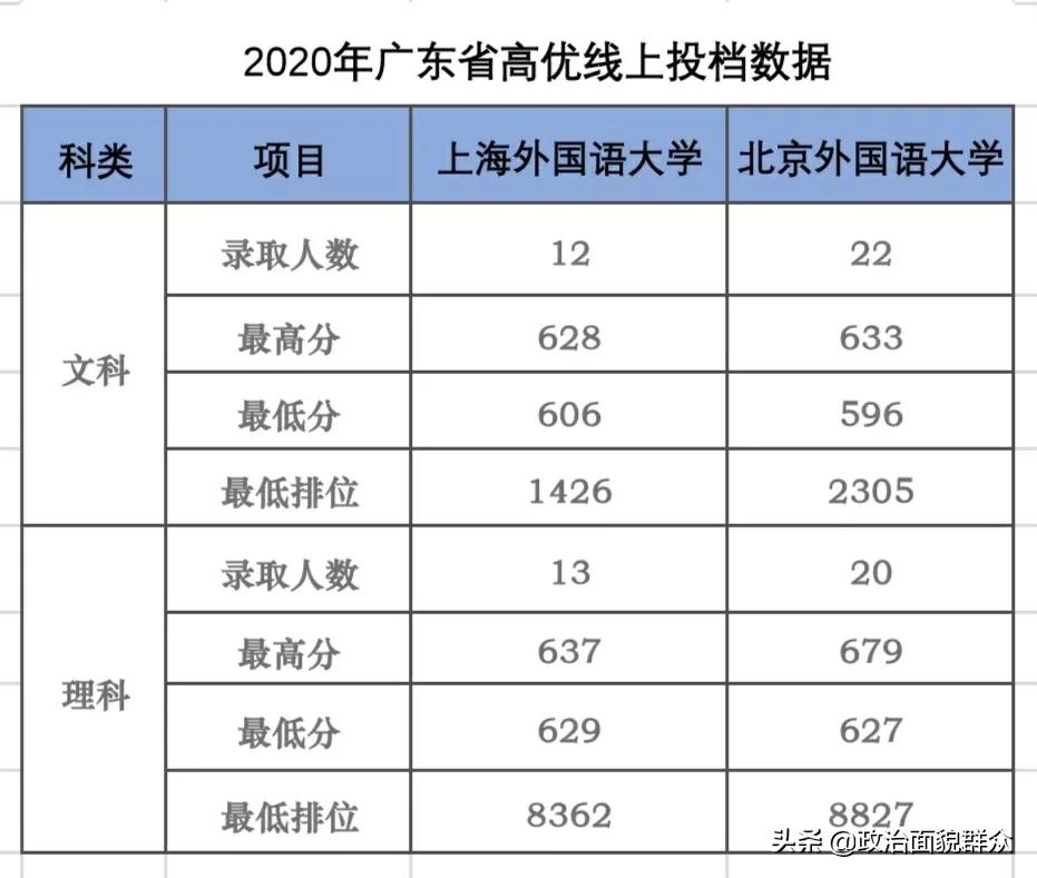 特色领域大学：北外VS上外学科建设及就业数据分享